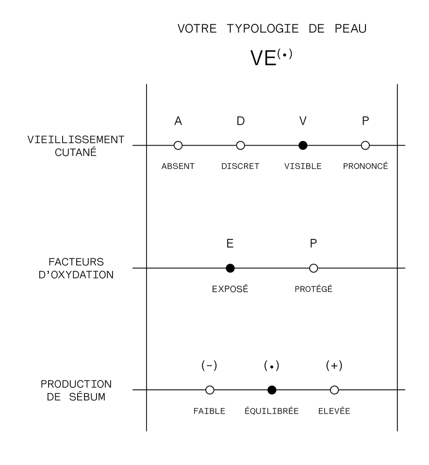 La matrice de peau VE(.).