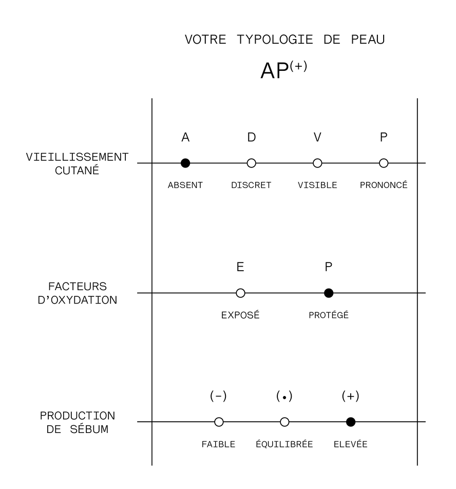 La matrice de peau AP(+).