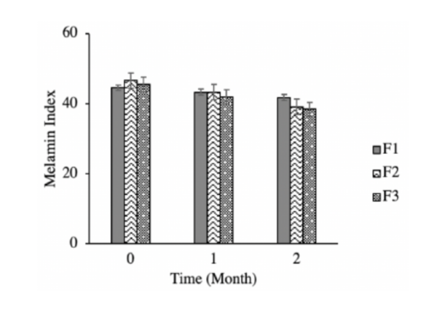 Effet du gommage corporel à l'huile de coco vierge (F1), du marc de café (F2) et du charbon actif (3) sur la luminosité de la peau.
