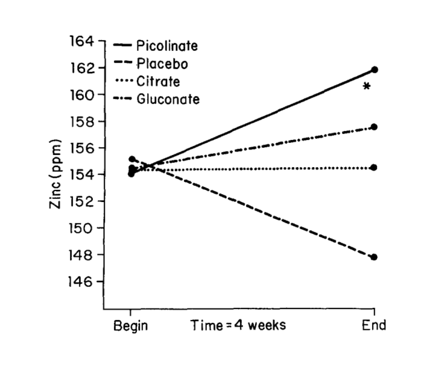 Changements dans le taux de zinc après 4 semaines de supplémentation en picolinate de zinc, citrate de zinc, gluconate de zinc ou placebo.