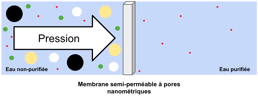 Procédé osmose inverse.