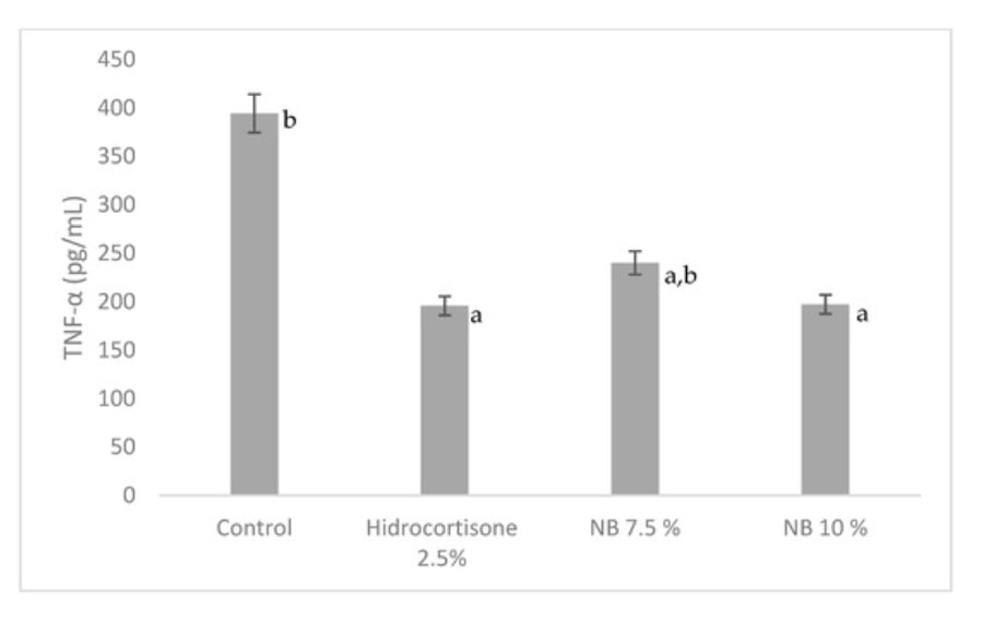 Concentration de TNF-α dans un modèle murin d'inflammation et évaluation de l'effet de solutions topiques d'huile de nigelle et d'hydrocortisone.