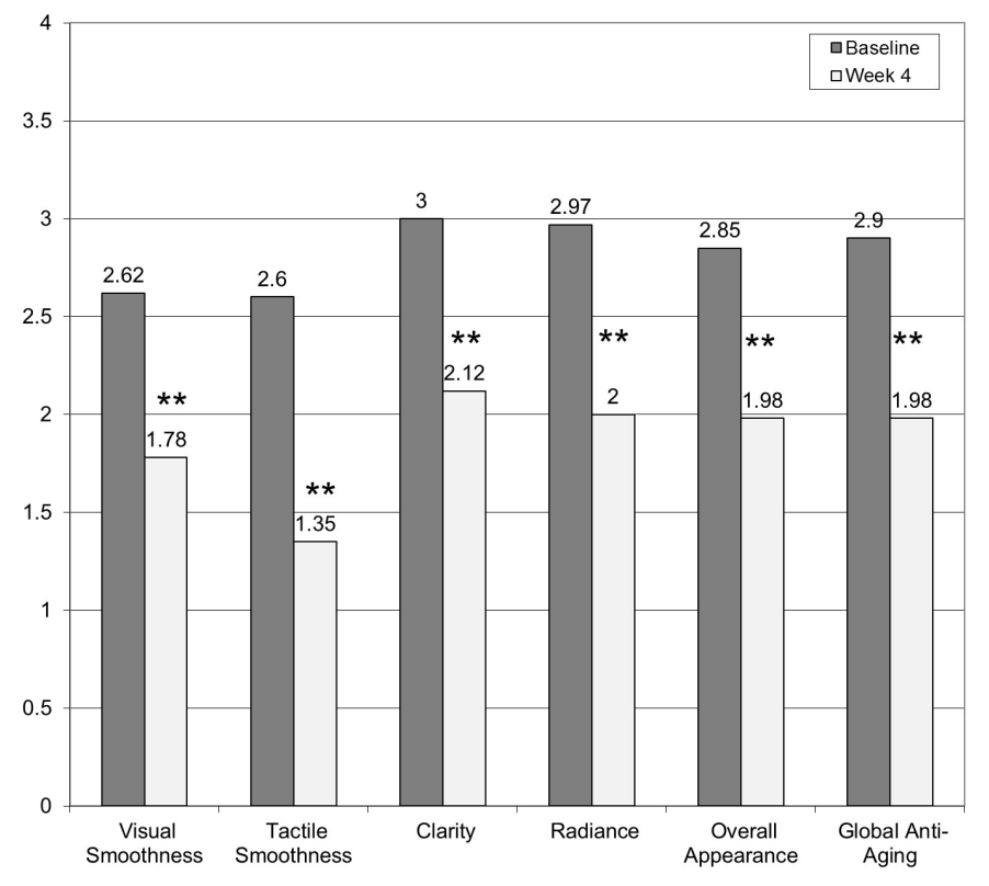 Effets du bakuchiol sur un panel de peaux sensibles (1/3 eczéma, 1/3 rosacée, 1/3 peaux réactives).