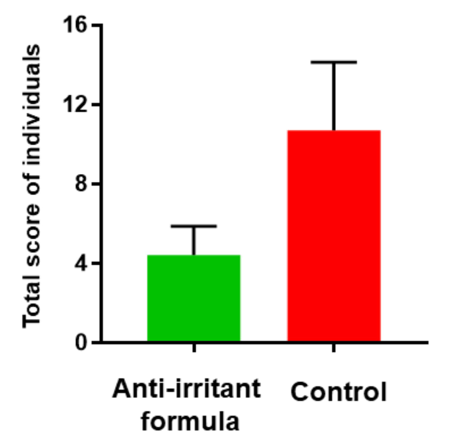 Évaluation des scores d'irritation avec deux formulations au rétinol.