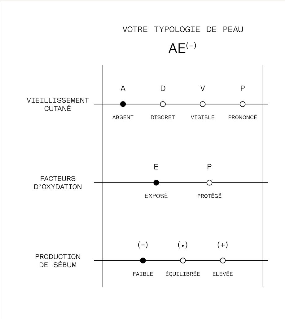 La matrice de peau AE(-).
