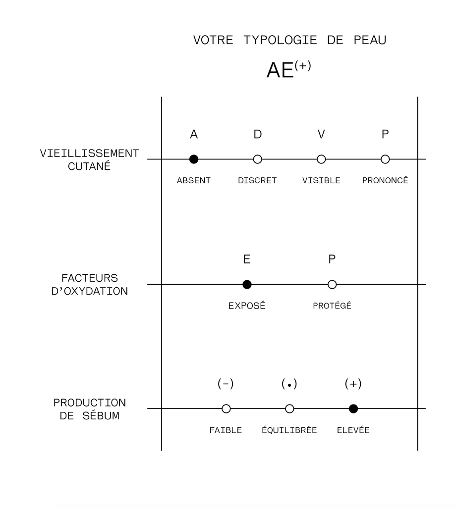 La matrice de peau AE(+).