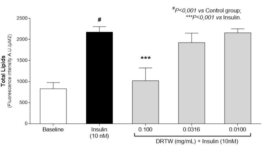 Évaluation microscopique de la quantité de lipides sécrétée par des sébocytes humains.