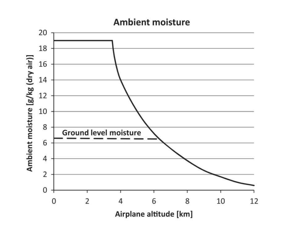 Variation de l'humidité de l'air dans l'avion avec l'altitude.