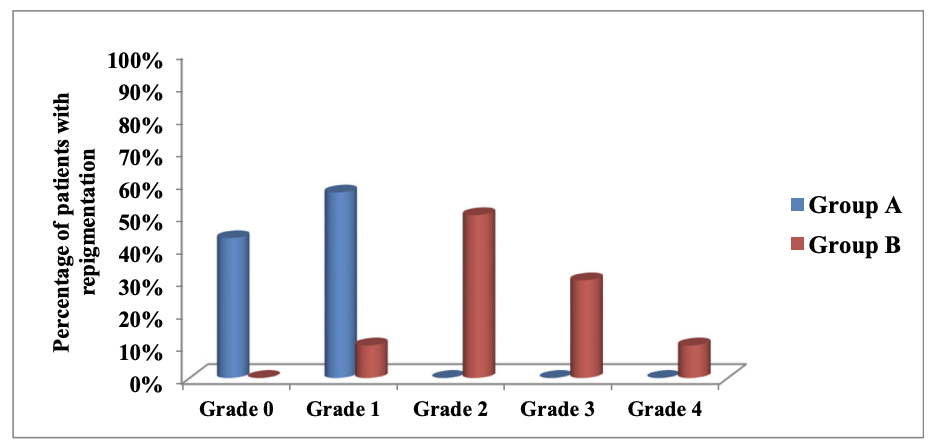 Comparaison de l'efficacité du traitement du groupe B par rapport au groupe A.