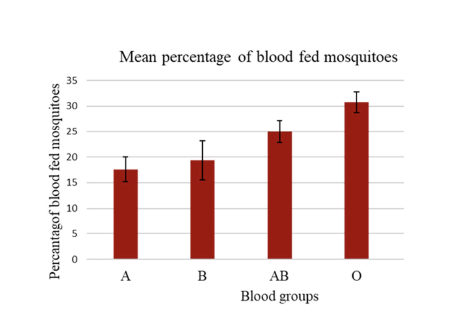 Pourcentage de moustiques Aedes aegypti se nourrissant sur les différents groupes sanguins.