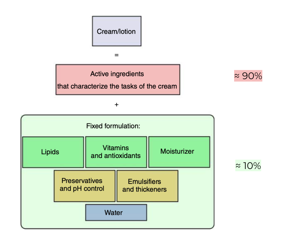 La composition d'une crème hydratante.