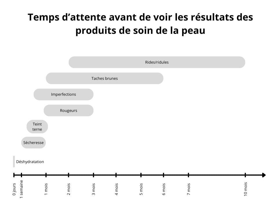 Durée moyenne à attendre pour observer les premiers effets d’un soin cosmétique.