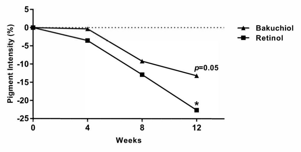 Source : SIVAMANI R. K. & al. Prospective, randomized, double‐blind assessment of topical bakuchiol and retinol for facial photoageing. British Journal of Dermatology (2019).