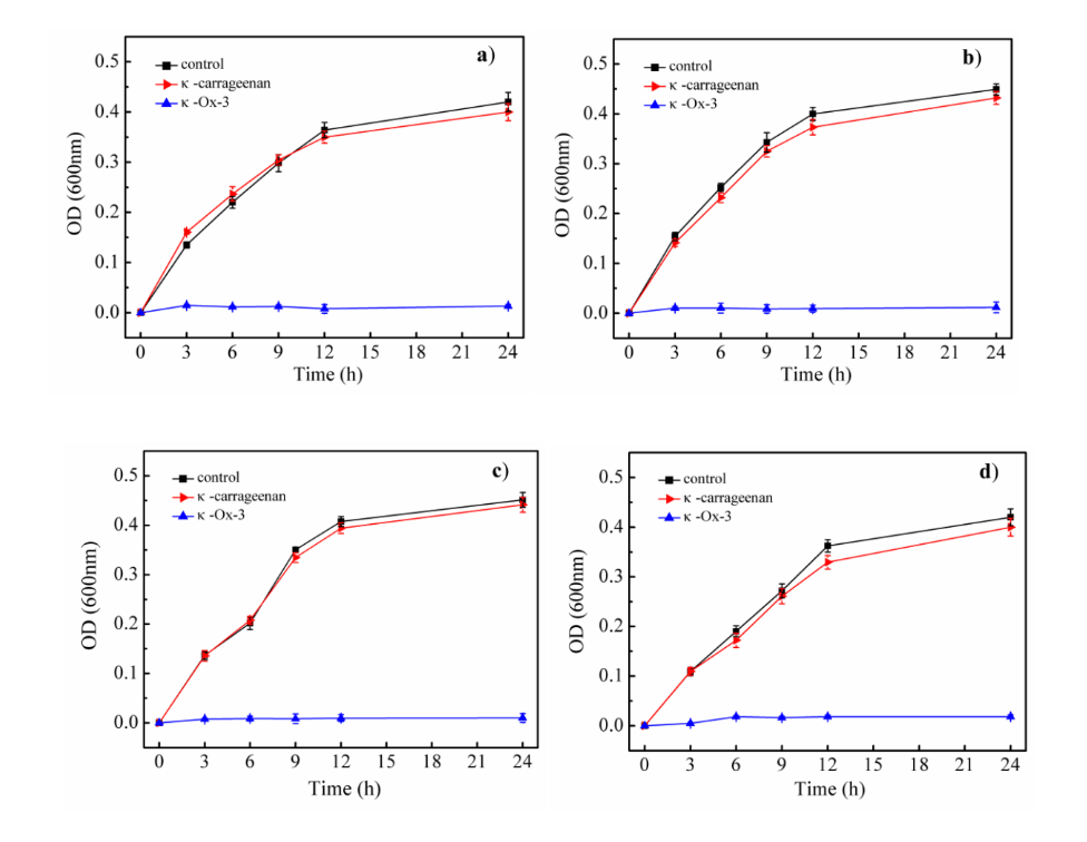 Courbes de croissance de (a) E. coli, (b) S. aureus, (c) P. areuginosa et (d) L. monocytogenes après incubation pendant 24 heures.