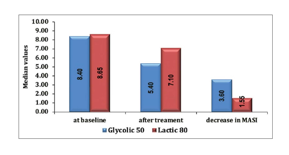 Effets d'un peeling à l'acide glycolique (50%) ou à l'acide lactique (80%) sur le score MASI de patients présentant de l'hyperpigmentation.