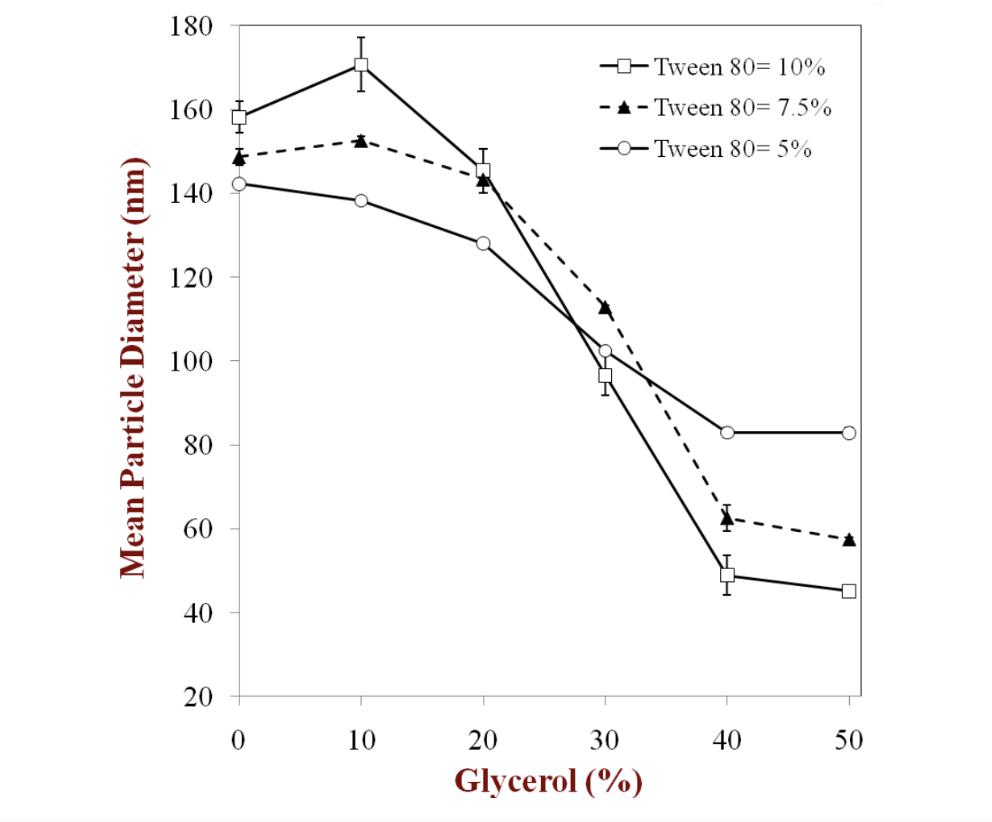 Effet de la concentration de glycérol sur le diamètre des particules dans des nanoémulsions à 10% de vitamine E.