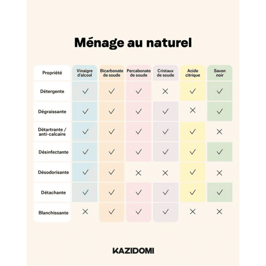 Pack Poudres Découverte Entretien (percarbonate, bicarbonate, acide citrique et soude)