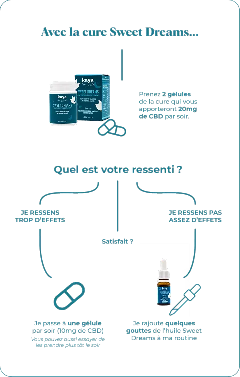 DLC : 09/24 Cure Sommeil Paisible CBD & Adaptogènes