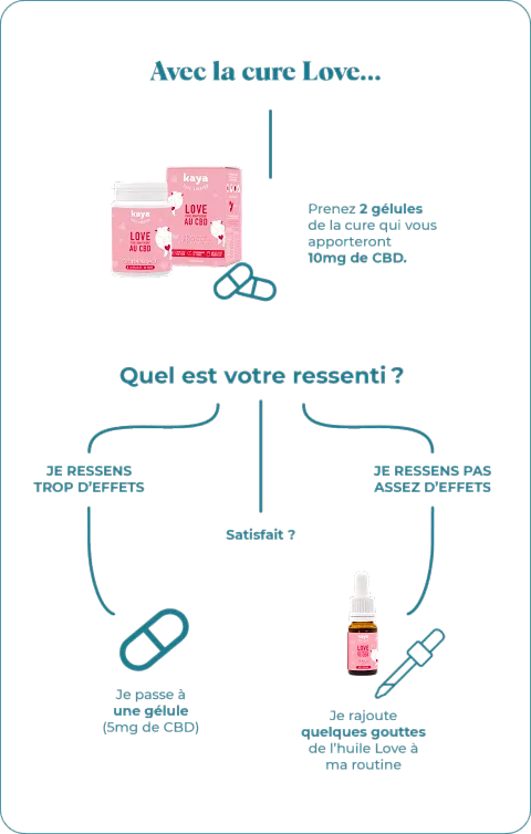 Cure Dynamisante Libido CBD & Adaptogènes