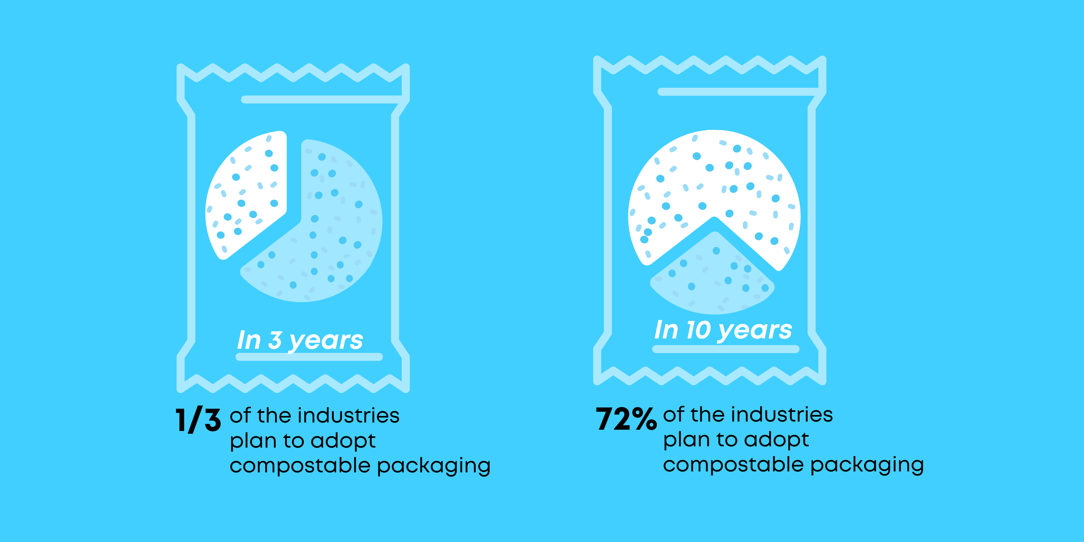 Infographic showcasing trends shaping the future of US packaging