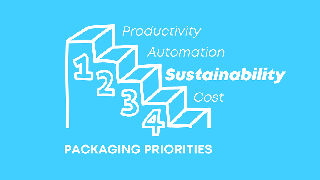 Infographic illustrating packaging priorities: productivity, automation, sustainability, and cost