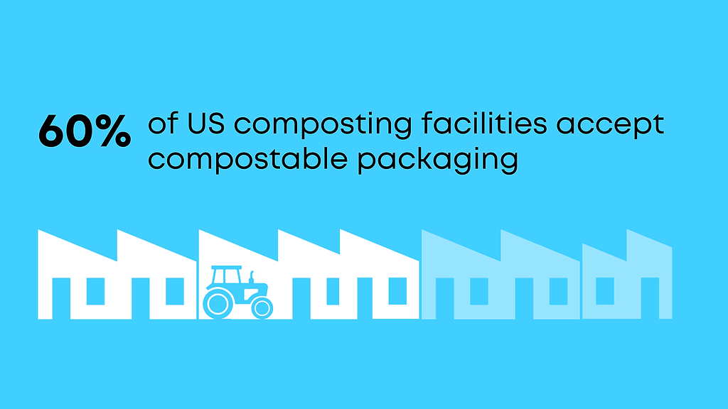 Infographic showing that 60% of US composting facilities accept compostable packaging