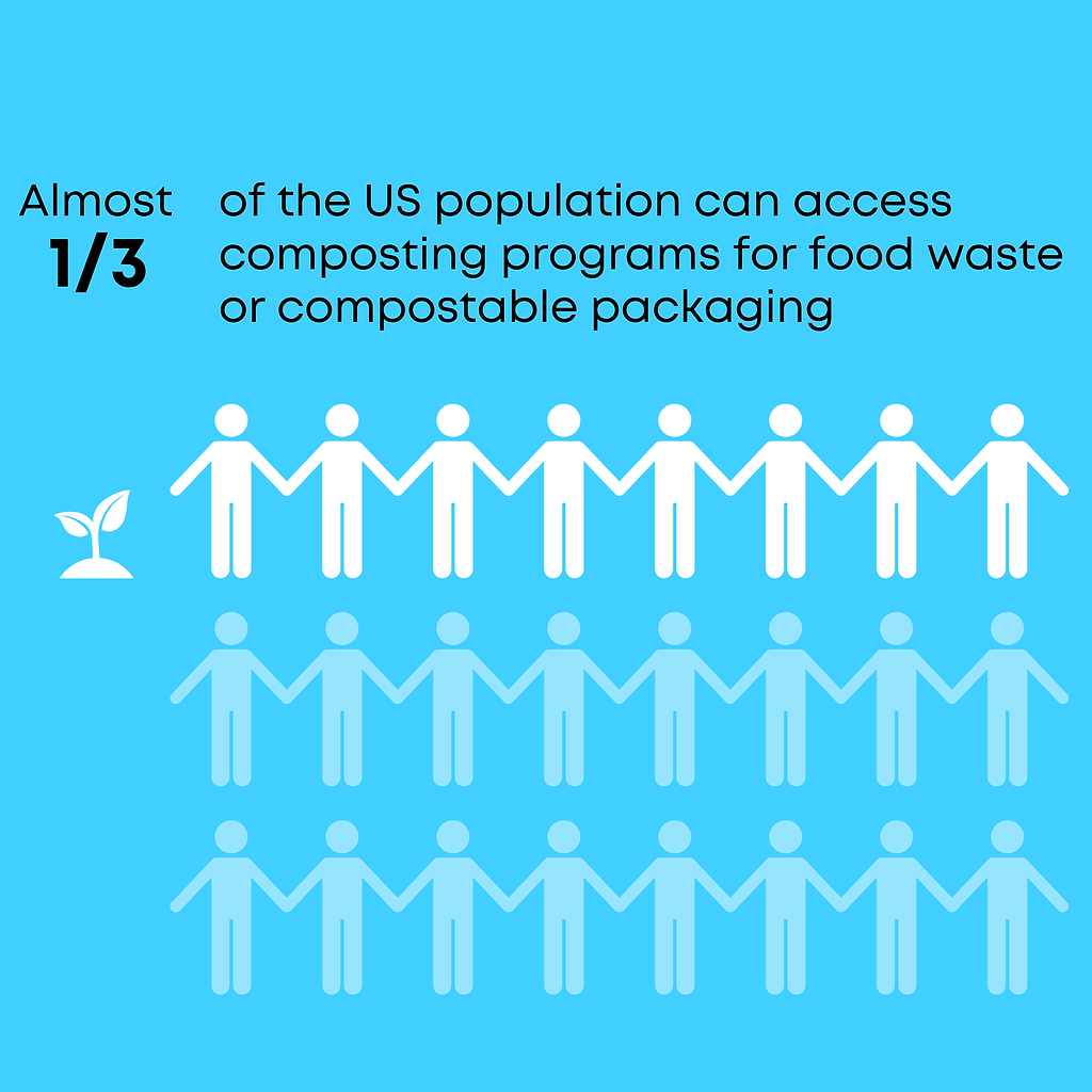 An infographic illustrating compostable food waste programs across the US