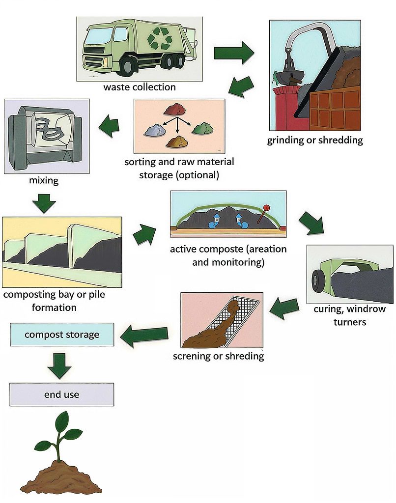 Industrial composters process
