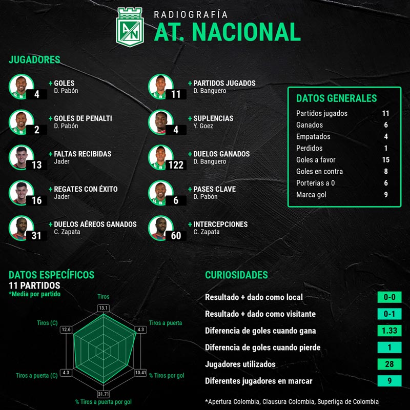 infografia-atletico-nacional