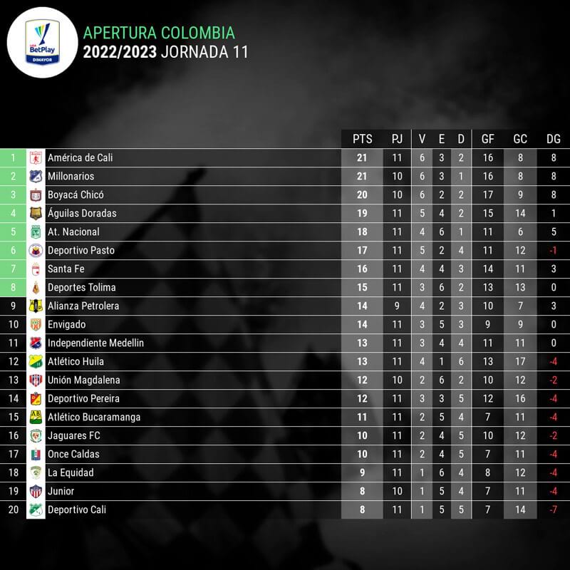 clasificacion-liga-colombiana-jornada-11