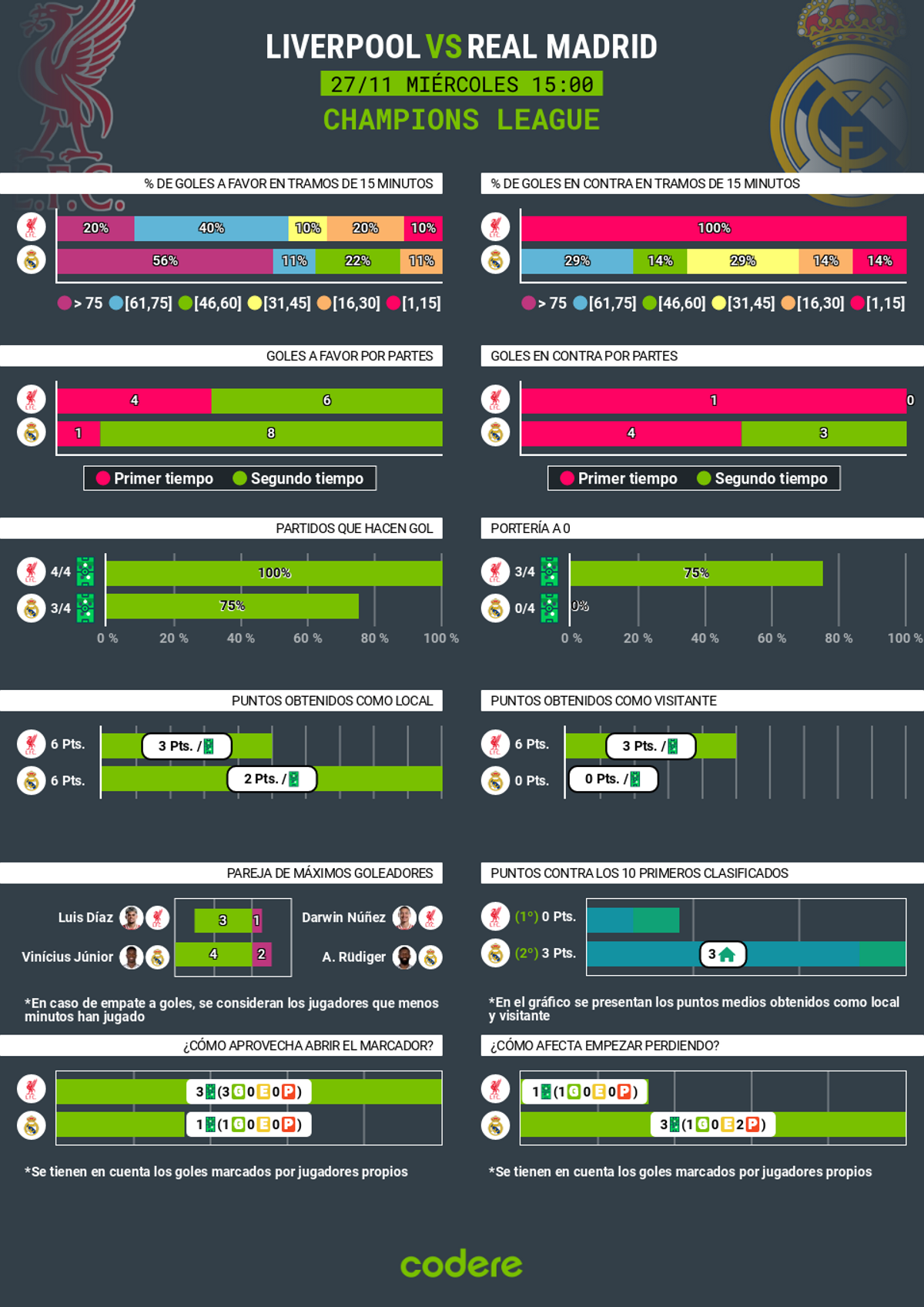 liverpool vs real madrid estadisticas