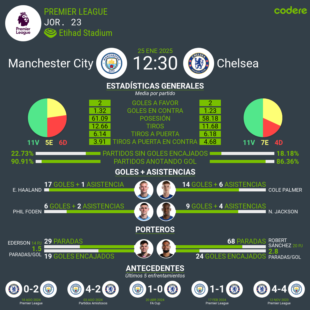 Manchester City vs Chelsea estadisticas