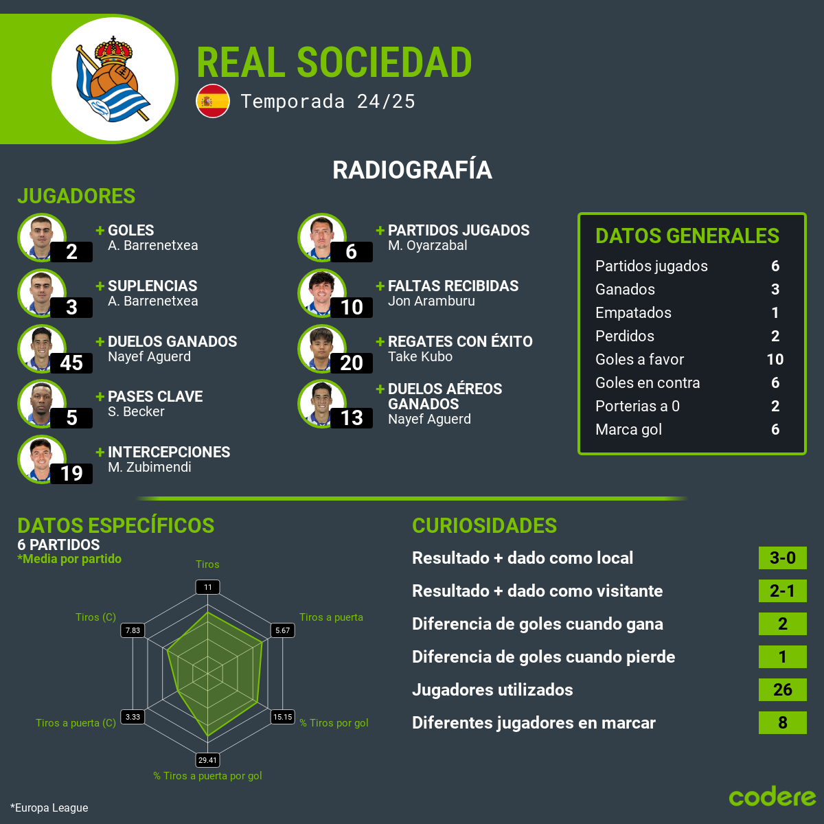 Real Sociedad estadisticas