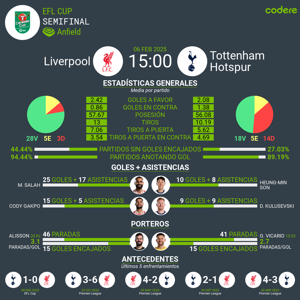 Liverpool vs Tottenham estadisticas