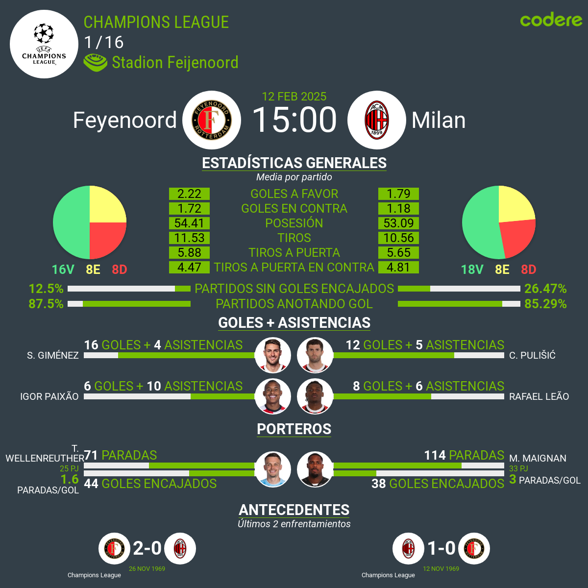 Feyenoord vs Milan estadisticas