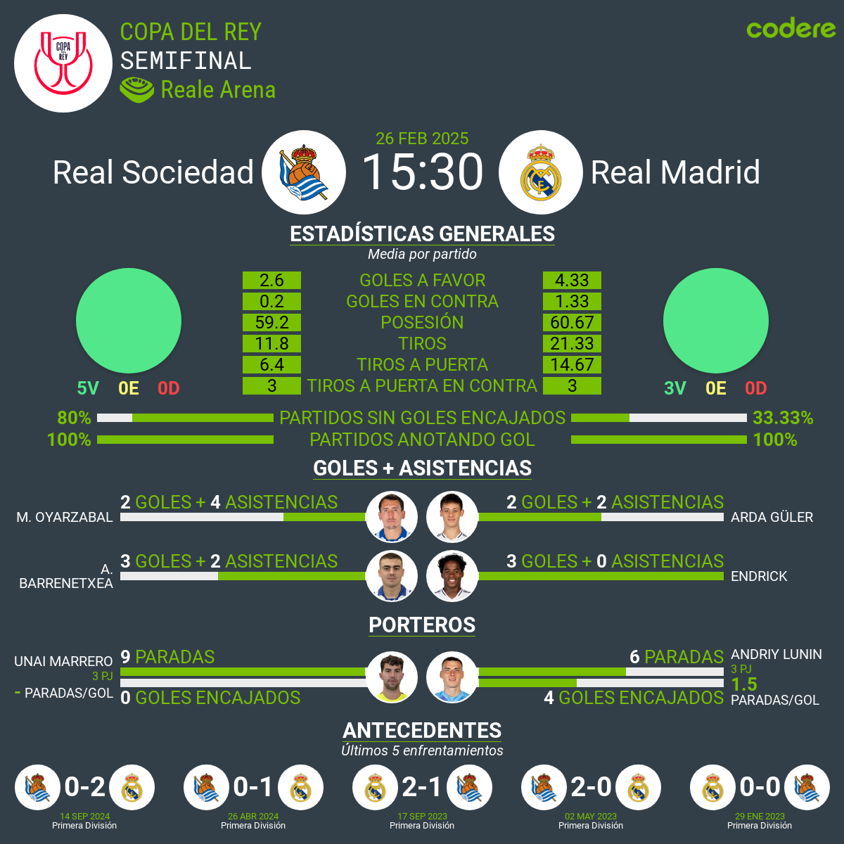 Real Sociedad vs Real Madrid estadisticas