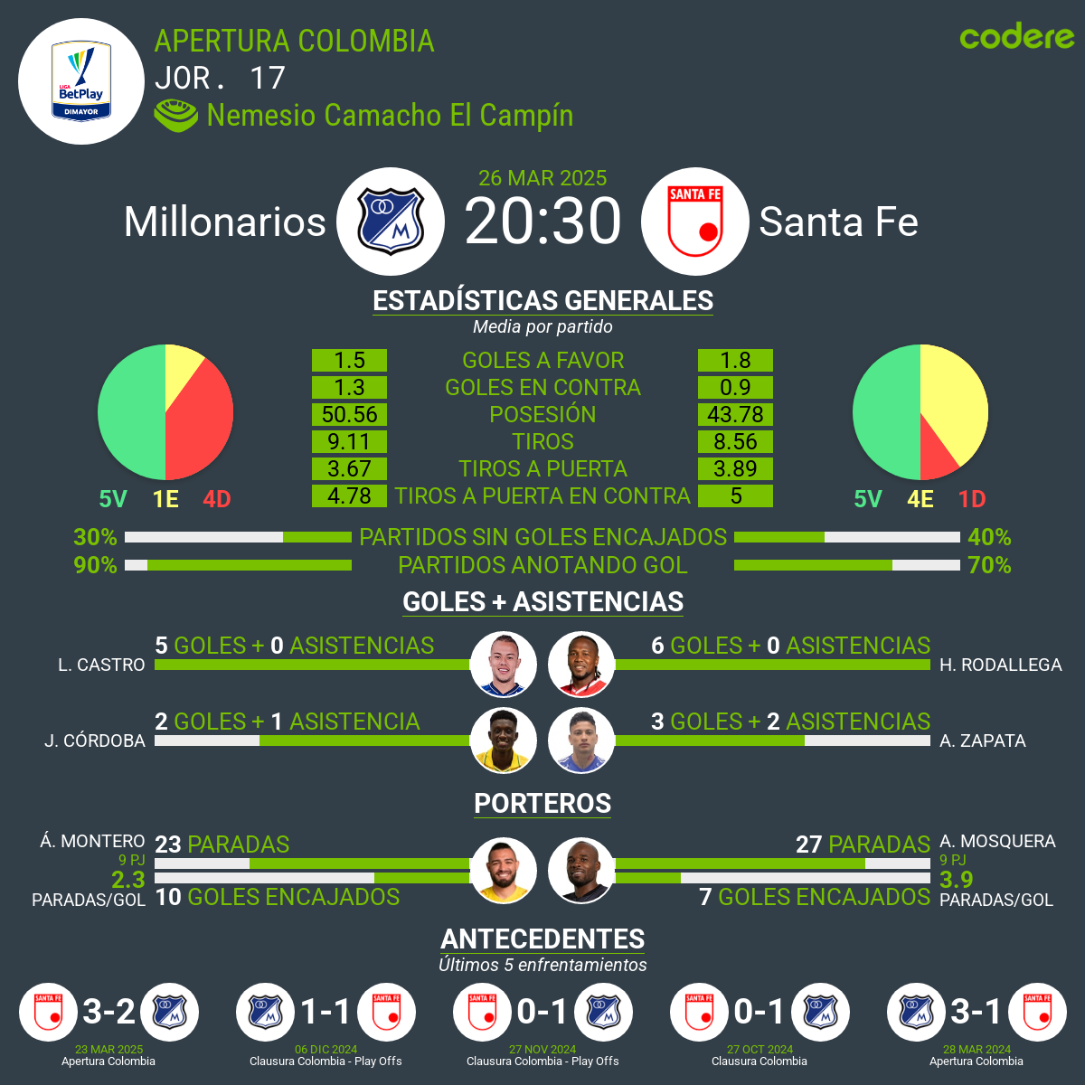 Millonarios vs Santa Fe estadisticas