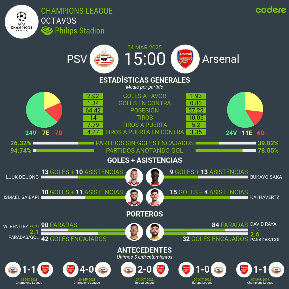 PSV vs Arsenal