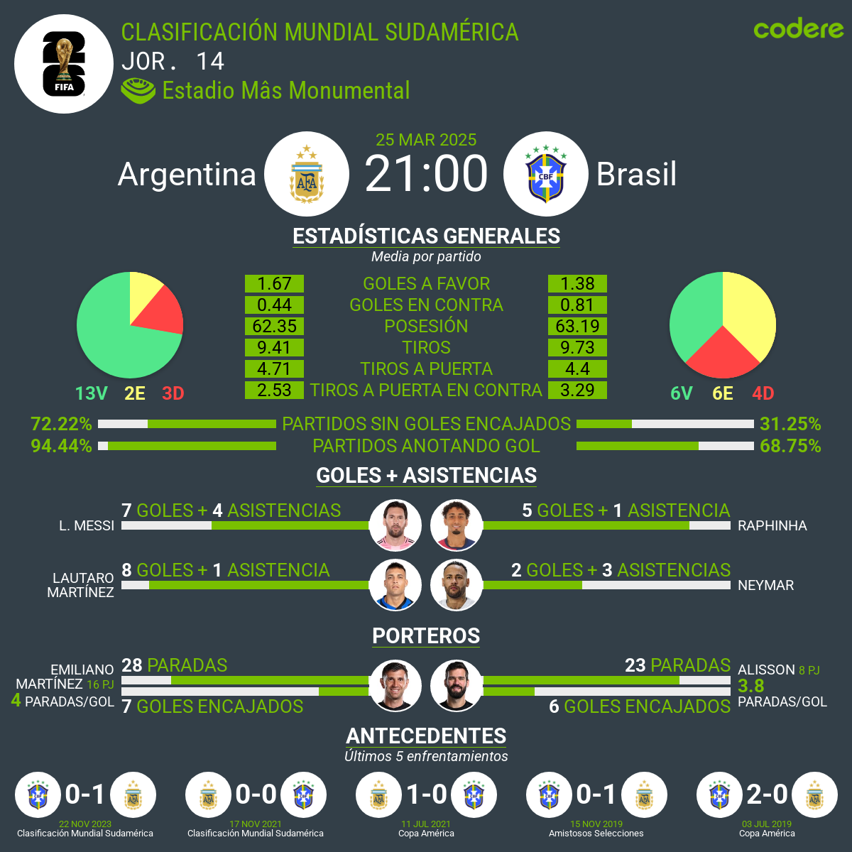Argentina vs Brasil estadísticas