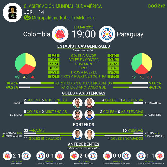 Colombia vs Paraguay estadisticas