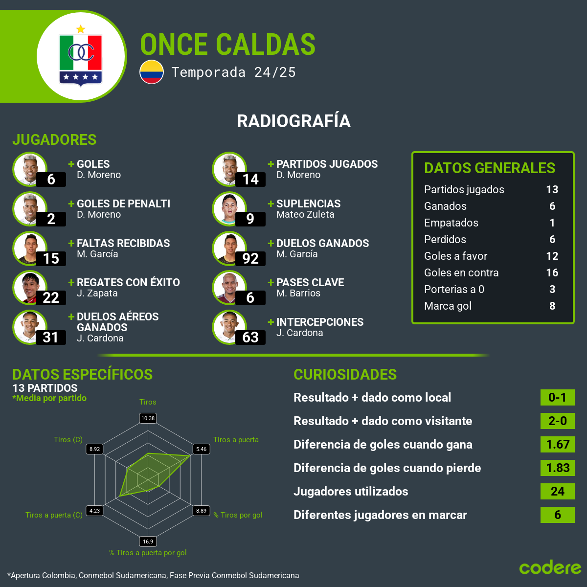 estadisticas del partido Unión Española vs Once Caldas