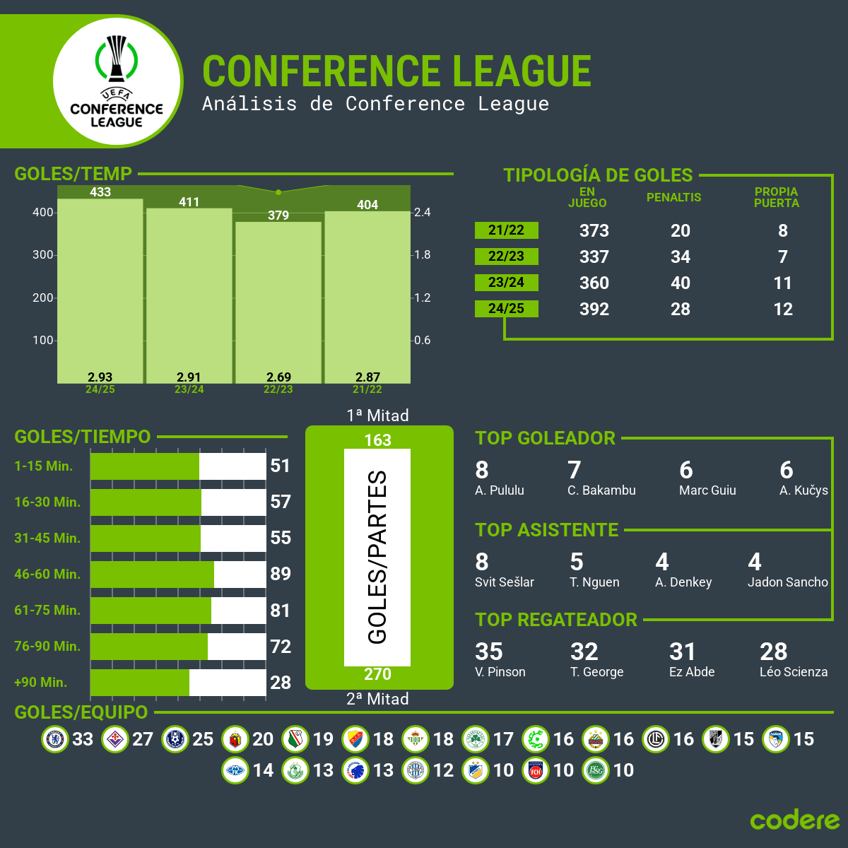 Betis-Fiorentina y Djurgardens-Chelsea estadisticas conference