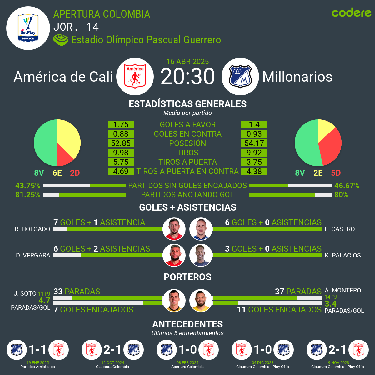 America de Cali vs Millonarios