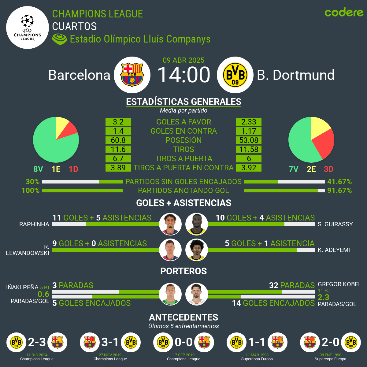 Barcelona vs Borussia Dortmund estadisticas champions