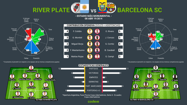 River Plate vs Barcelona estadisticas