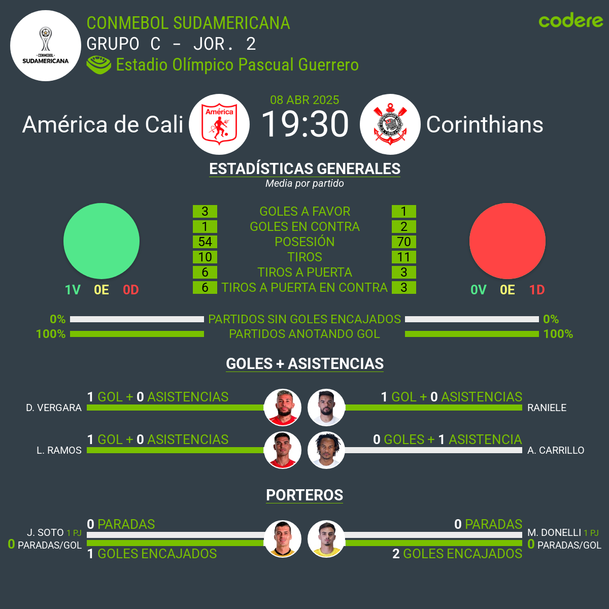 América de Cali vs Corinthians