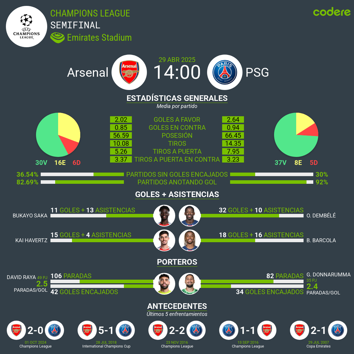 Arsenal vs. PSG estadisticas