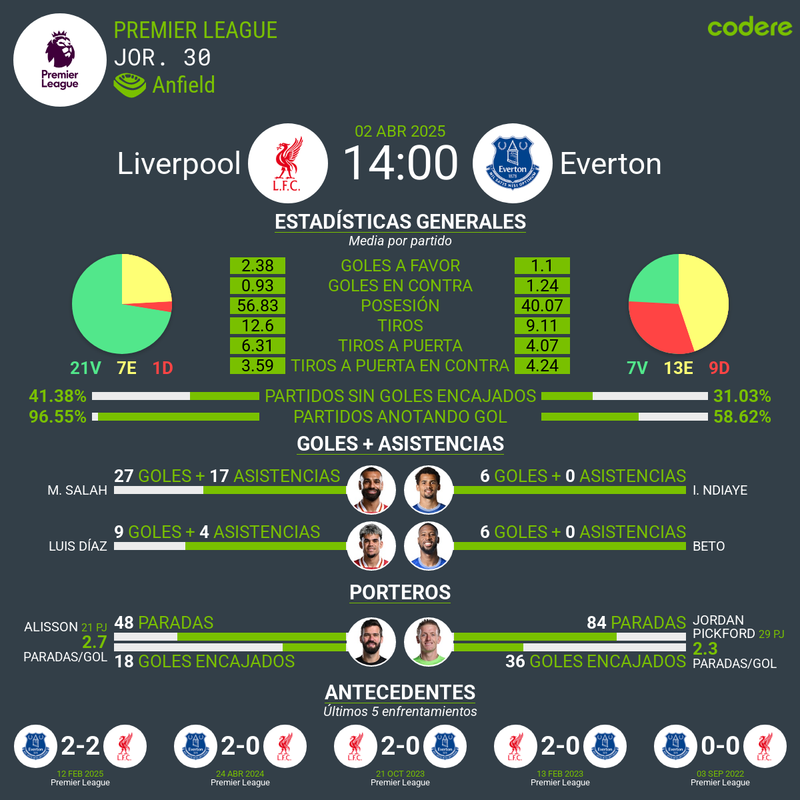 Liverpool vs Everton