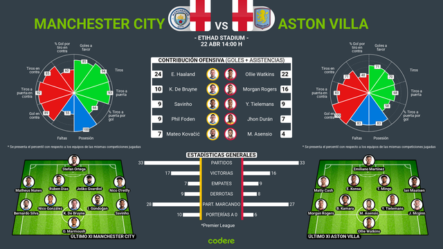 Manchester City vs Aston Villa
