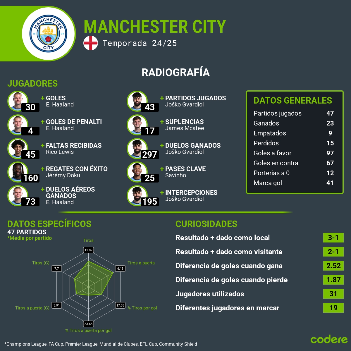 estadisticas del partido United vs. Manchester City